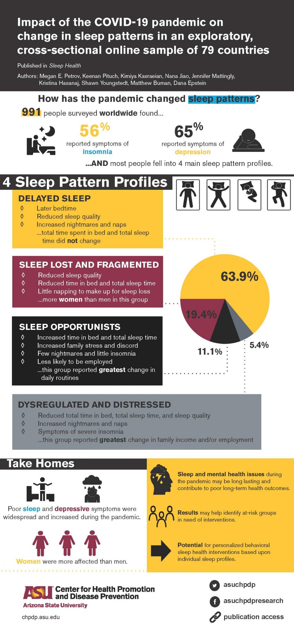 Infographic for Impact of the COVID-19 pandemic on change in sleep patterns in an exploratory, cross-sectional online sample of 79 countries 